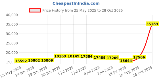 amazon.in smiffys Smiffy's Men's Comic Strip Suit with Jacket Trousers and Tie smiffys Price History Graph from 25 May 2025 to 28 Oct 2025
