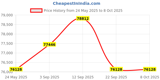 amazon.in Smiirl - Instant Instagram Follower Counter - Connected to Your Professional Social Networks in Real Time - Visibility and Loyalty Booster - Wooden Design - Wi-Fi - 5 Digits Price History Graph from 24 May 2025 to 7 Oct 2025