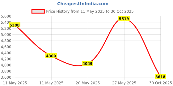 amazon.in Smilco Emergency Fire Blanket for Home & Kitchen - 40x40 Flame-Retardant Fiberglass Fire Suppression Blankets, 1-Pack for Bedroom, Camping, BBQ & Emergency Safety (White) Price History Graph from 11 May 2025 to 30 Oct 2025