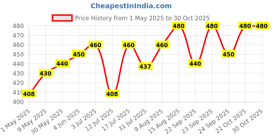 amazon.in classic eco friendly bags Smile 9FT X 6FT Tarpaulins 120 GSM Virgin HDPE Sheet Tirpal Tadpatri Tharpai Thadika Waterproof Blue Color Extra Strong, Reinforced Eyelets, UV Resistant (120 GSM, 9X6 FT) classic eco friendly bags Price History Graph from 1 May 2025 to 30 Oct 2025