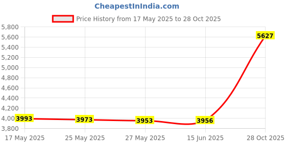 amazon.in Smile Again Trial Box Price History Graph from 17 May 2025 to 28 Oct 2025