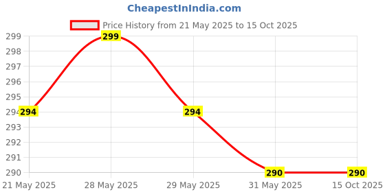 amazon.in SMILE BABY Electric Nail File Drill for Baby No Sharp Claws Hurt, 6 in 1 Safety Cutter Trimmer for Toes and (Blue) smile baby Price History Graph from 21 May 2025 to 15 Oct 2025
