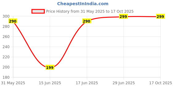 amazon.in Smile Baby Electric Nail File Drill for Baby No Sharp Claws Hurt, 6 in 1 Safety Cutter Trimmer for Toes and (Pink). smile baby Price History Graph from 31 May 2025 to 17 Oct 2025