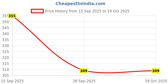 amazon.in Smilecasters Adjustable Hands-Free 4-in-1 Baby Carrier (Brown) Price History Graph from 15 Sep 2025 to 17 Oct 2025