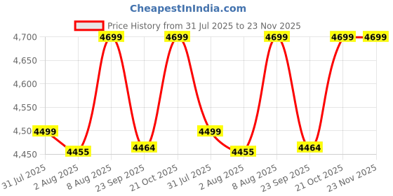 amazon.in Smiledrive Professional Photo Studio Light Box 60x60x60cm Portable Product Photography Tent Booth Lighting Kit- 2 LED Light & Adapter - Made in India Price History Graph from 31 Jul 2025 to 22 Nov 2025