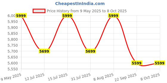 amazon.in smiledrive SMILEDRIVE® Portable Air Quality Pollution Detector Meter with Color Graphic Display-PM 1/2.5/10, TVOC, HCHO Checker Temperature Humidity AQI Tester smiledrive Price History Graph from 9 May 2025 to 6 Oct 2025