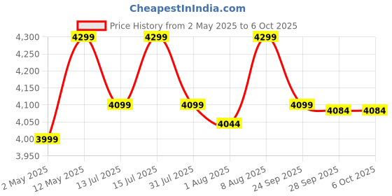 amazon.in smiledrive SMILEDRIVE® Portable Bluetooth Mobile Conference Call Speaker with Omnidirectional Mic | Echo & Noise Cancellation | 360° Pickup from Upto 20 ft smiledrive Price History Graph from 2 May 2025 to 6 Oct 2025