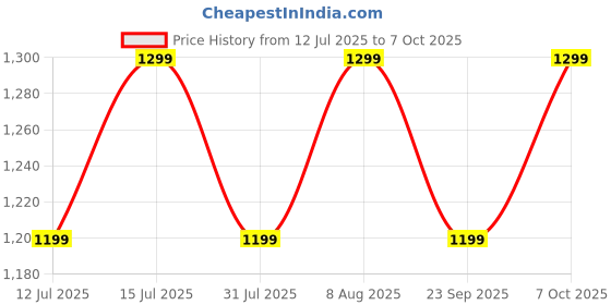 amazon.in SMILEDRIVE® Long Range Kinetic Wireless Remote Doorbell-IP44 Waterproof, 200 M Operating Range, 36 Chimes, No batteries required for transmitter Price History Graph from 12 Jul 2025 to 6 Oct 2025