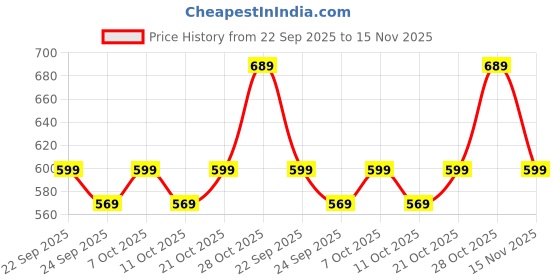 amazon.in smiledrive SMILEDRIVE® Sofa Armrest Tray | Teak Wood | Couch Tray | Made in India | Dining Table Mat Suitable for Food, Drinks, Snacks, Cups, Mugs-18x12 inches (1 Unit) smiledrive Price History Graph from 22 Sep 2025 to 15 Nov 2025