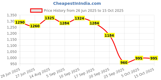 amazon.in SmileGear The-Hedgehog Action Figures, 6 Character Collection Set, Shadow, Sonice, SuperSonice, Knuckles, Werehog, MetaSonice, Collectibles, Car Dashboard, Decoration and Cake Topper Toys for Fans Price History Graph from 26 Jun 2025 to 14 Oct 2025