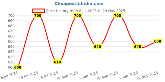 amazon.in smilekart Axe Oil 56ml – Fast-Acting Relief for Pain, Cold, Headaches, and Muscle Aches Price History Graph from 8 Jul 2025 to 29 Nov 2025