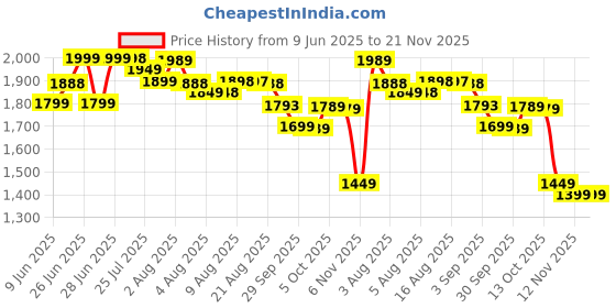 amazon.in smileonline Smile™ Mini Cycle Pedal Exerciser with Fixing Strap, Adjustable Resistance and Digital Display - Suitable for Light Exercise of Legs, Arms, and Physiotherapy at Home smileonline Price History Graph from 9 Jun 2025 to 21 Nov 2025