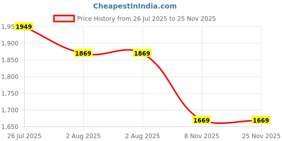 amazon.in Smile™ Foldable Mini Fitness Cycle Pedal Exerciser Bike Gym Machine with Digital Display Meter for Men Women Home Exercise Gym, PVC, Multicolour Price History Graph from 26 Jul 2025 to 24 Nov 2025