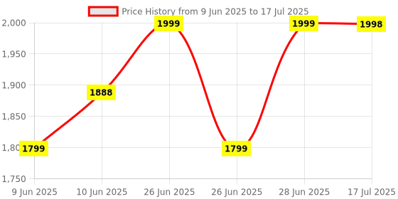 amazon.in smileonline Smile™ Mini Cycle Pedal Exerciser with Fixing Strap, Adjustable Resistance and Digital Display - Suitable for Light Exercise of Legs, Arms, and Physiotherapy at Home smileonline Price History Graph from 9 Jun 2025 to 17 Jul 2025