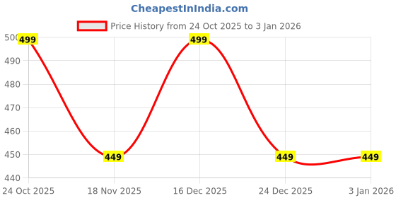 amazon.in smiley appu clothing Smiley APPU 100% Cotton Baby Rompers/Sleepsuits/Jumpsuit/Night Suits for Baby Boys & Girls, Infants, New Borns smiley appu clothing Price History Graph from 24 Oct 2025 to 30 Dec 2025