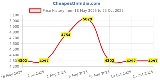 amazon.in smilice Women High-Waisted Pleated Mini Skirts with Soft Shorts Underneath smilice Price History Graph from 18 May 2025 to 21 Oct 2025