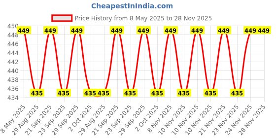 amazon.in SmiloShine 80g x 3 Pack Gel Toothpaste for Kids Toothpaste Baby Plaque Removal, No Artificial Flavors, Prevents Cavities, Effective Oral Care (Strawberry) smiloshine Price History Graph from 8 May 2025 to 28 Nov 2025