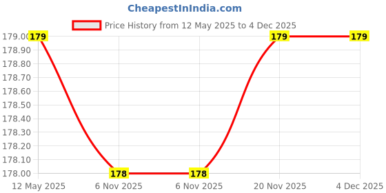 amazon.in SmiloShine Unicorn Kids Mouthwash-Alcohol Free-For Fresh Breath & Protection Against Germs, Ages 3+ (Strawberry Flavour), 150 Milliliter Price History Graph from 12 May 2025 to 4 Dec 2025