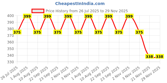 amazon.in smily kiddos Drawstring Bag-Paradise (Pink) Boost Bag for Kids - Stylish Backpack for Boys and Girls - Best Return Gift smily kiddos Price History Graph from 26 Jul 2025 to 29 Nov 2025