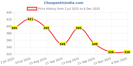 amazon.in Smily Kiddos Sipper Bottle Flip Plastic Drink Bottle 450 ml - Dino Theme Green| Anti-Leak| cap lock design| Water Bottle for Kids and Toddlers| smily kiddos Price History Graph from 2 Jul 2025 to 5 Dec 2025