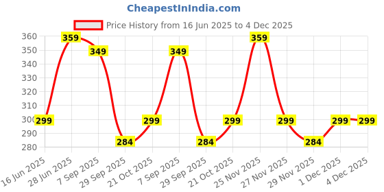amazon.in Smilynation Baby Milk Feeding Bottle with Stainless-Steel & Nipple Absolute Light Weight Leakage Proof Easy Clean Design - 250 ML (Pack of 1) Price History Graph from 16 Jun 2025 to 4 Dec 2025