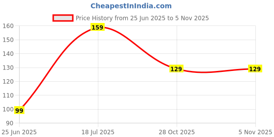 amazon.in Sminakh 1 Pcs Base coat for Nail 15 ML Base coat Base Coat Nail Polish Uv Led Soak Off Base Coat Gel Polish Nail Base Coat Long-Lasting DIY Home and Nail Salon Price History Graph from 25 Jun 2025 to 2 Nov 2025