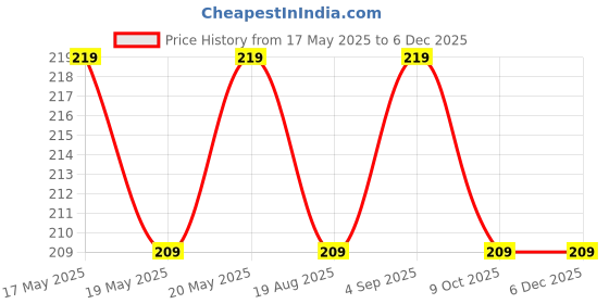 amazon.in sminakh Gel Nail Polish Remover 1000 Pcs Lint Free Nail Wipes Cotton Pads With 1 Push Down Pump Dispenser Bottle Acetone container With Cotton pads sminakh Price History Graph from 17 May 2025 to 5 Dec 2025
