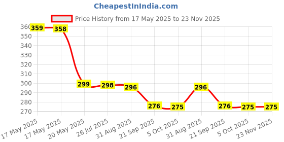 amazon.in Smint SugarFree Mints - Spearmint - 35 Grams smint Price History Graph from 17 May 2025 to 23 Nov 2025