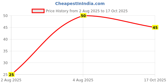 amazon.in SMINT , Sugarfree Strawberry Flavour Lozenges Pack 6.4 Grams smint Price History Graph from 2 Aug 2025 to 17 Oct 2025