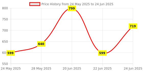amazon.in SMIRLY Autokill 2-in-1 Mosquito Racket 1200mAh Battery USB Charging LED Light Insect Breeze Trap Fly Swatter for Indoor Home Outdoor Mosquito Killer Racket (Mosquito Racket) smirly Price History Graph from 24 May 2025 to 24 Jun 2025