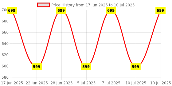 amazon.in SMIRLY Mosquito Bat with UV Light Lamp Five Nights Mosquito Killer Autokill 2-in-1-Mosquito Racket 1200-mAh Lithium-ion Rechargeable Battery Handheld Fly Swatter Electric Boards Set (Mosquito Racket) smirly Price History Graph from 17 Jun 2025 to 10 Jul 2025