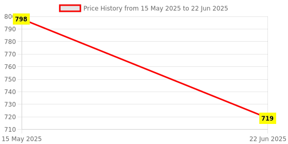 amazon.in SMIRLY Mosquito Bats Racket Killer Five Nights Mosquito Killer Racket Rechargeable Handheld Electric Fly Swatter Mosquito Killer Racket Cheese Board and Knife Set (Mosquito Racket) smirly Price History Graph from 15 May 2025 to 22 Jun 2025