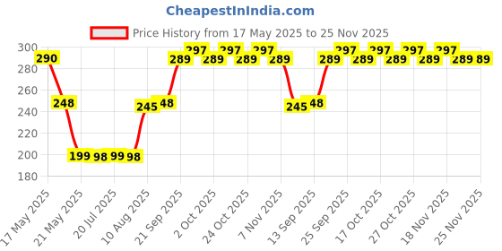amazon.in Smit Fashion Solar Light 100 LED Motion Sensor 4 Side Bright with Dim Mode Lamp for Home Outdoors Pathways Bright Solar Wireless smit fashion Price History Graph from 17 May 2025 to 24 Nov 2025
