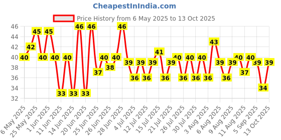 amazon.in Smith & Jones Ginger Garlic Paste, 200g, Thick & Coarse Paste for Cooking, Aromatic & Flavorful Price History Graph from 6 May 2025 to 13 Oct 2025
