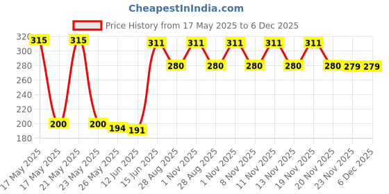 amazon.in Smith and Nephew 87110001 Bactigras, 10cm x 10cm Pouch Price History Graph from 17 May 2025 to 5 Dec 2025