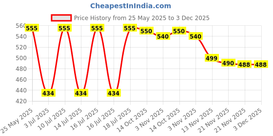 amazon.in Smith and Nephew 87110005 Bactigras, 10cm x 30cm Price History Graph from 25 May 2025 to 2 Dec 2025