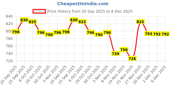 amazon.in Smith and Nephew Bactigras Dressing, 10 cm x 10 cm- 3 Pkt (30 Pouches) Price History Graph from 20 Sep 2025 to 6 Dec 2025