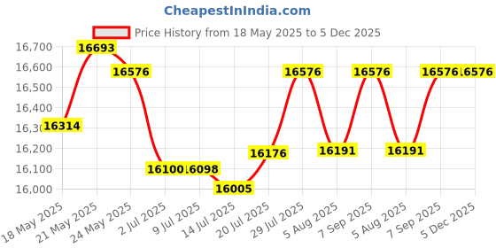 amazon.in Smith & Wesson 350105 103 Handcuffs Stainless Price History Graph from 18 May 2025 to 5 Dec 2025