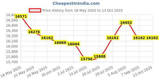 amazon.in Smith & Wesson Cuffs 350118 Model 110 Large Size Chain-Linked Handcuffs, Nickle Price History Graph from 18 May 2025 to 12 Oct 2025