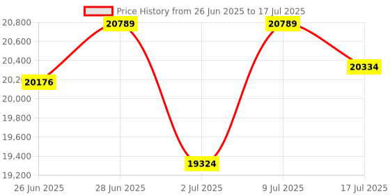 amazon.in SMITH & WESSON Night Guard Elite Dual-Beam 400 Lumen Flashlight with Red/White Modes, Waterproof Construction and Memory Retention for Aviators and Pilots Price History Graph from 26 Jun 2025 to 17 Jul 2025