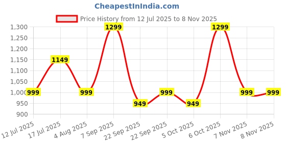 amazon.in urban forest Smith Green/Sand Leather Wallet & Black/Brown Reversible Leather Belt Combo Gift Set for Men urban forest Price History Graph from 12 Jul 2025 to 8 Nov 2025