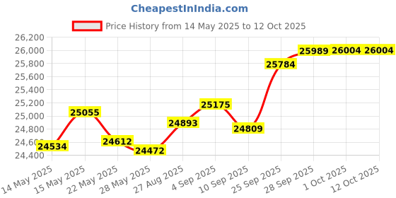 amazon.in SMITH Optics Squad MTB Downhill Cycling Goggle - Poppy/Terra, ChromaPop Contrast Rose Flash Price History Graph from 14 May 2025 to 11 Oct 2025