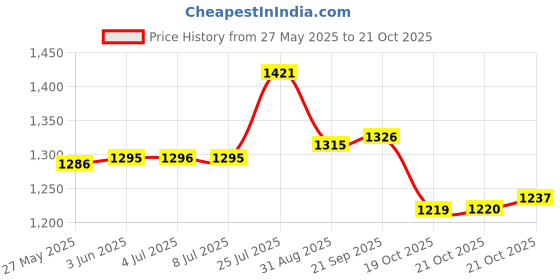 amazon.in Smith's Rosebud Salve Balm Tube 0.5 Oz - Lot of 3 Price History Graph from 27 May 2025 to 21 Oct 2025