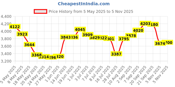 amazon.in Smith's Rosebud Salve Tin - 4 Pack Price History Graph from 5 May 2025 to 5 Nov 2025