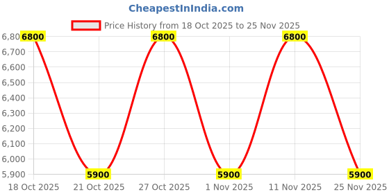 amazon.in SMK Gullwing Sonic Motorcycle Helmet, Flip-Up Dual Visor, ISI DOT ECE 22.06 Certified Price History Graph from 18 Oct 2025 to 25 Nov 2025