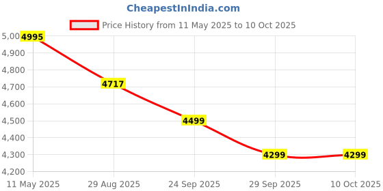 amazon.in smk helmets SMK Typhoon RD1 ISI ECE & DOT Certified Full Face Dual Visor Helmet for Men and Women with Pinlock Fitted Clear Visor and Inner Sun Visor ( White - GL136 - L ) smk helmets Price History Graph from 11 May 2025 to 9 Oct 2025
