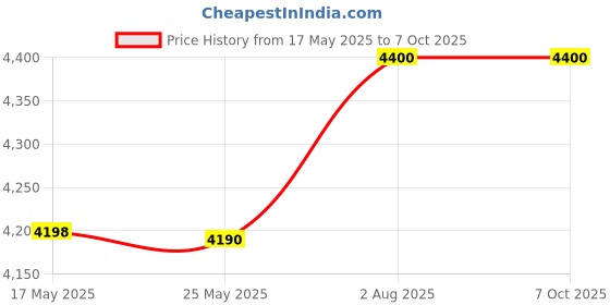 amazon.in SMK Helmets - Stellar - Stage - Matt Black Grey - Single Clear Visor Full Face Helmet (MA262 - Large - 580 MM) smk helmets Price History Graph from 17 May 2025 to 7 Oct 2025