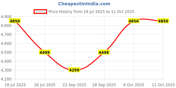 amazon.in SMK Helmets - Typhoon - Unicolour - Gloss Black - Dual Visor Full Face Helmet (GL200 - Large - 580 MM) Price History Graph from 18 Jul 2025 to 10 Oct 2025