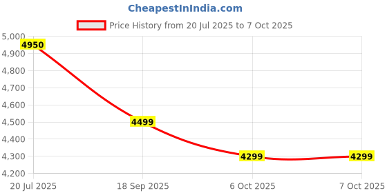 amazon.in SMK Helmets - Typhoon - Unicolour - Gloss Black - Dual Visor Full Face Helmet (GL200 - X-Large - 590 MM) Price History Graph from 20 Jul 2025 to 6 Oct 2025