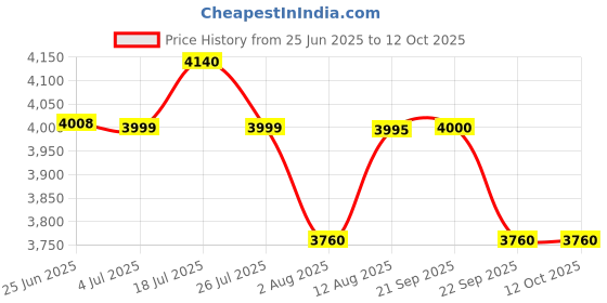 amazon.in SMK-Link SMK Stellar Sports Stage Full Face Helmet with Pinlock Fited (MA163)-L, White Price History Graph from 25 Jun 2025 to 11 Oct 2025